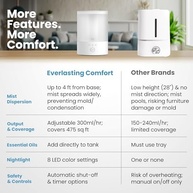 Everlasting Comfort Umidificador Ultrassônico Silencioso 2,5L - Névoa Fria com Timer e LED - imagem 5