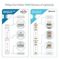 Litcessory Controlador Adaptador 6 Pinos para Philips Hue Lightstrip Plus (Micro V4/Solo) - Branco - imagem 3